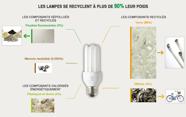 Les lampes se recyclent à plus de 90% de leur poids